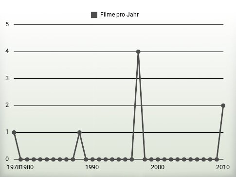 Filme pro Jahr