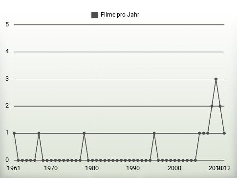 Filme pro Jahr