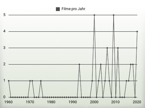 Filme pro Jahr