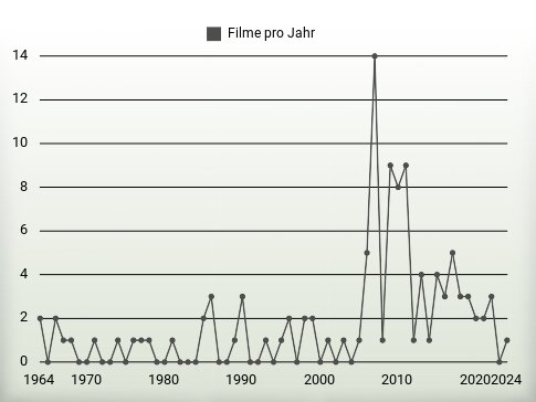 Filme pro Jahr