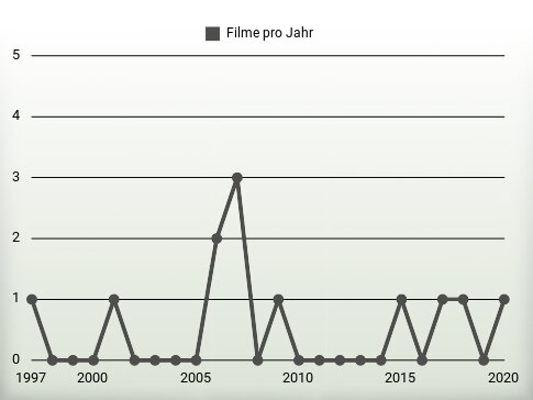 Filme pro Jahr