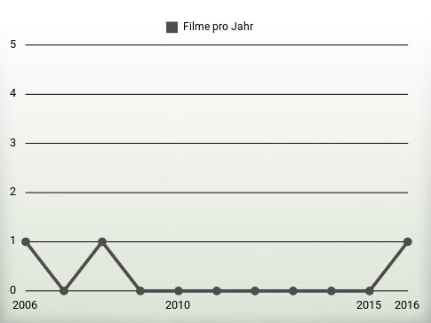 Filme pro Jahr