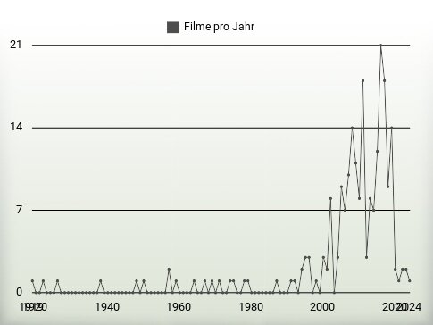 Filme pro Jahr