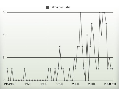 Filme pro Jahr