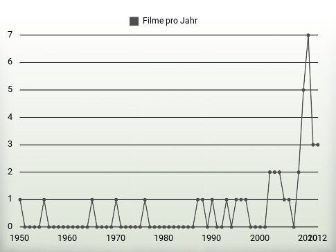 Filme pro Jahr