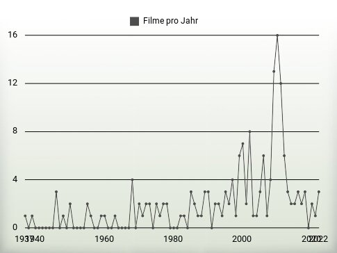 Filme pro Jahr