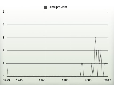 Filme pro Jahr