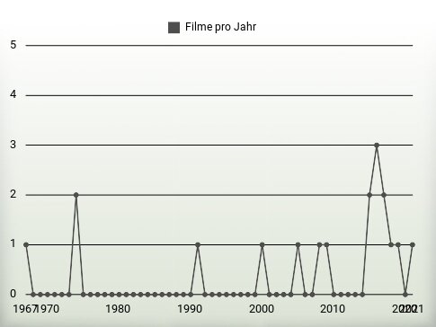 Filme pro Jahr