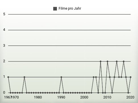 Filme pro Jahr