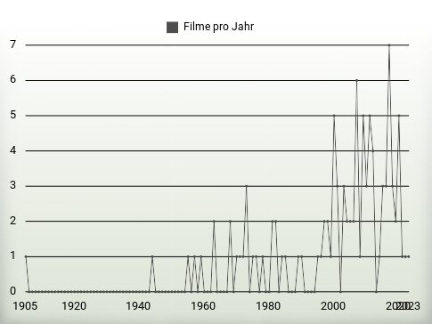 Filme pro Jahr