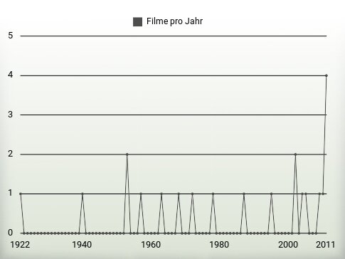 Filme pro Jahr