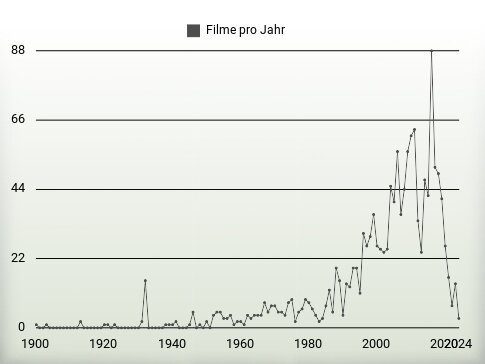 Filme pro Jahr