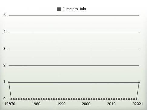 Filme pro Jahr