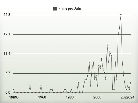 Filme pro Jahr