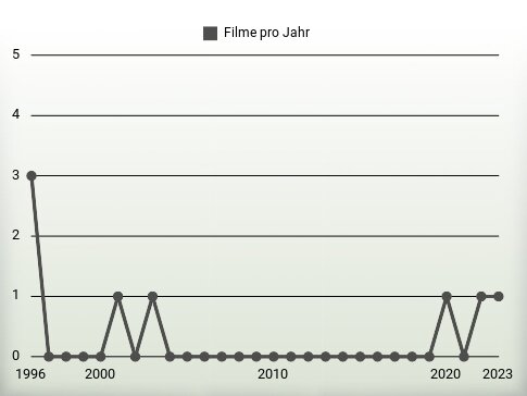 Filme pro Jahr