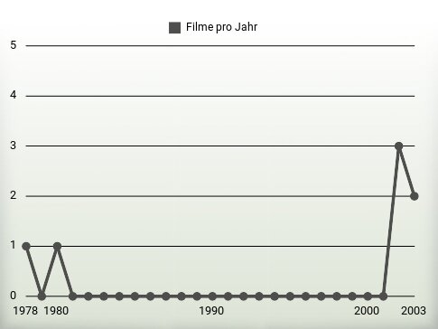 Filme pro Jahr