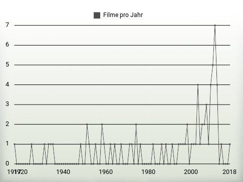 Filme pro Jahr