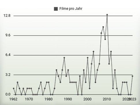 Filme pro Jahr