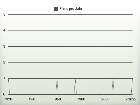 Filme pro Jahr