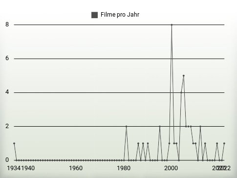 Filme pro Jahr