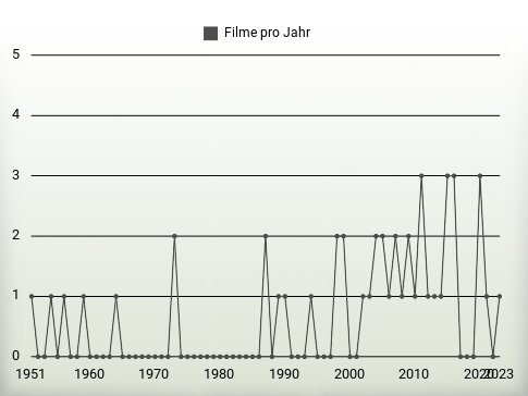 Filme pro Jahr
