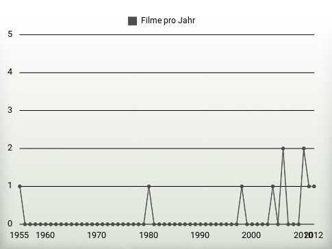 Filme pro Jahr