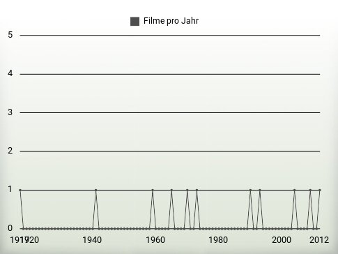 Filme pro Jahr