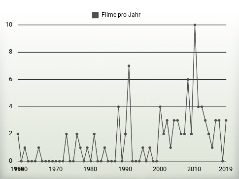 Filme pro Jahr