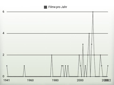 Filme pro Jahr