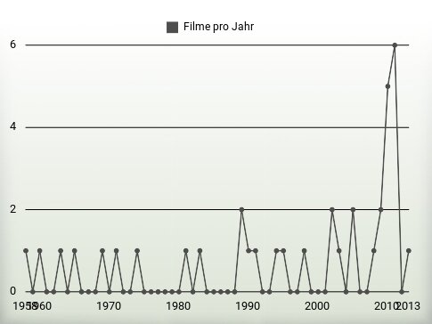 Filme pro Jahr