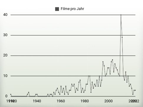 Filme pro Jahr