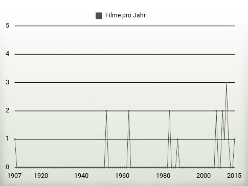 Filme pro Jahr