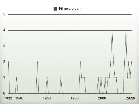 Filme pro Jahr