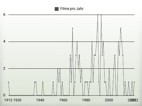 Filme pro Jahr