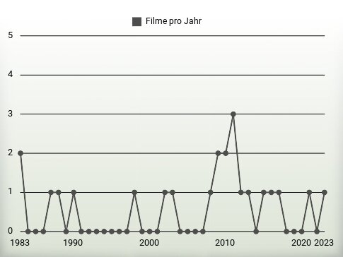 Filme pro Jahr