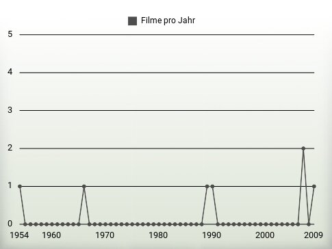 Filme pro Jahr