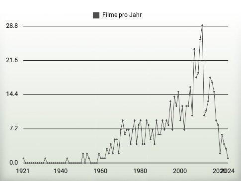 Filme pro Jahr