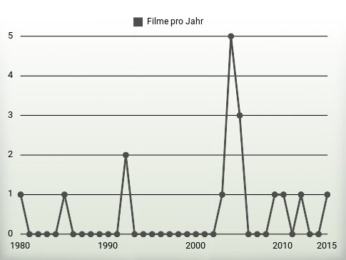 Filme pro Jahr