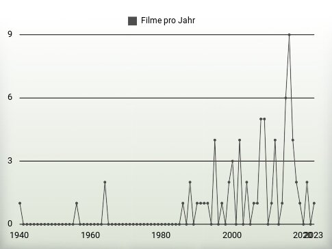 Filme pro Jahr