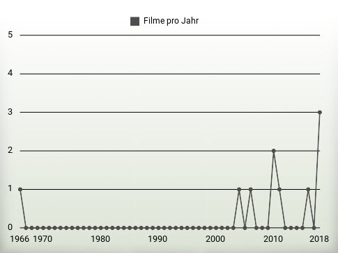 Filme pro Jahr