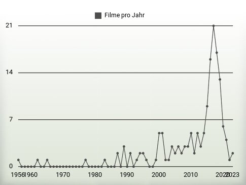 Filme pro Jahr