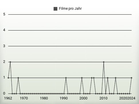 Filme pro Jahr