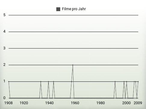 Filme pro Jahr