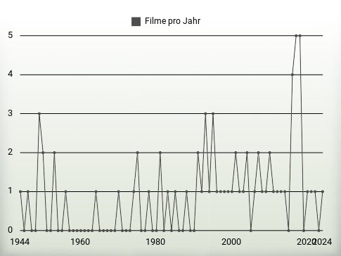 Filme pro Jahr