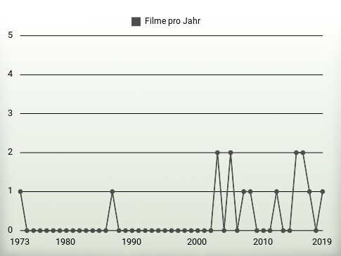 Filme pro Jahr