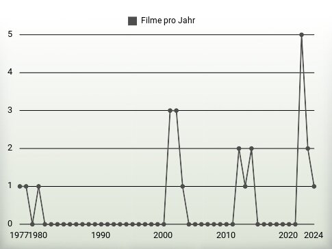 Filme pro Jahr