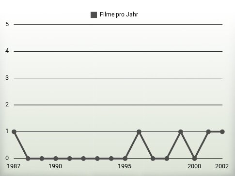 Filme pro Jahr