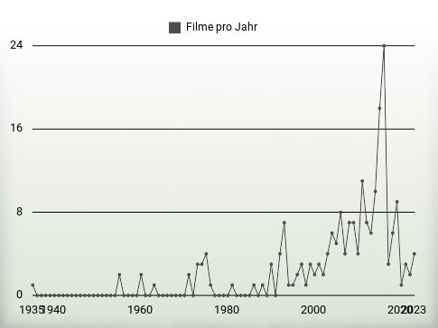 Filme pro Jahr