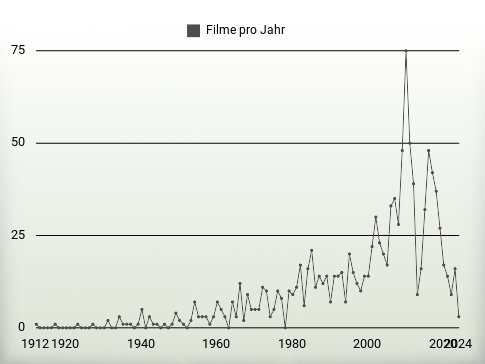 Filme pro Jahr
