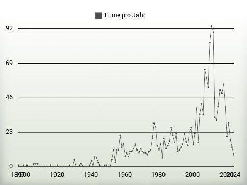 Filme pro Jahr